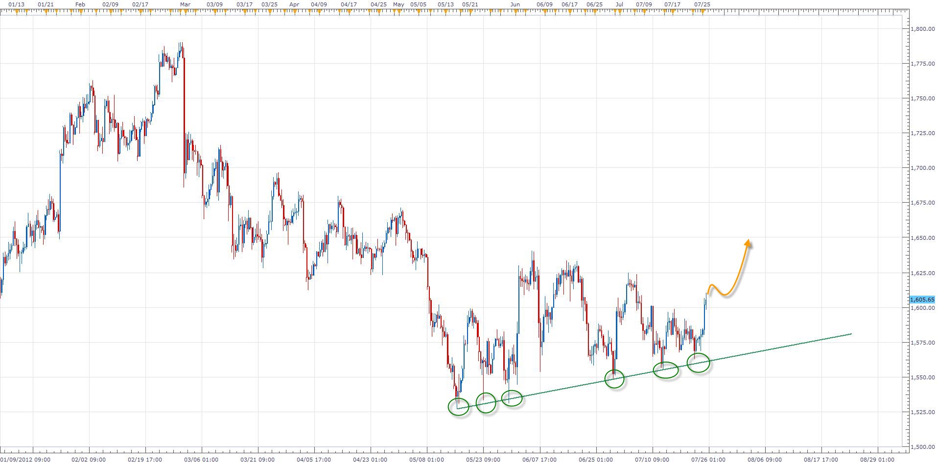 الرسم البياني للذهب مقابل الدولار - 8 ساعات الرسم البياني للذهب مقابل الدولار - 8 ساعات